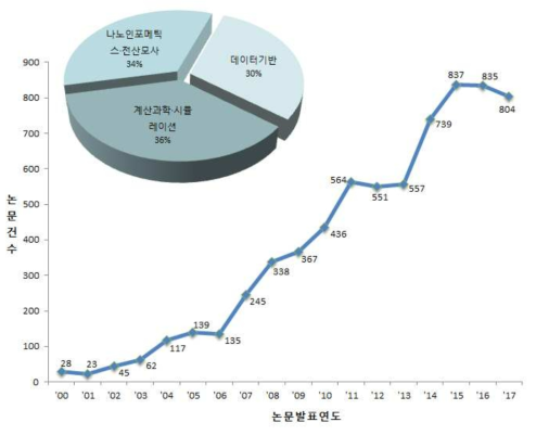 연도별 SCI 논문 발표 현황