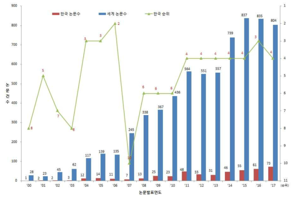 나노정보학(Nano Informatics) 우리나라 논문 발표수와 순위