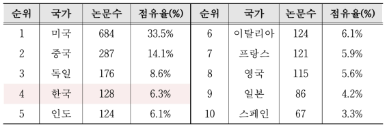 데이터기반 분야의 2000년 이후 주요국 누적 논문수 및 점유율(`00∼`17)