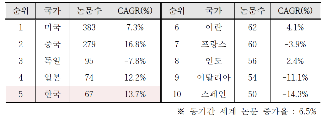 계산과학·시뮬레이션 분야의 최근 5년간 주요국 누적논문수 및 증가율(`12∼`16)