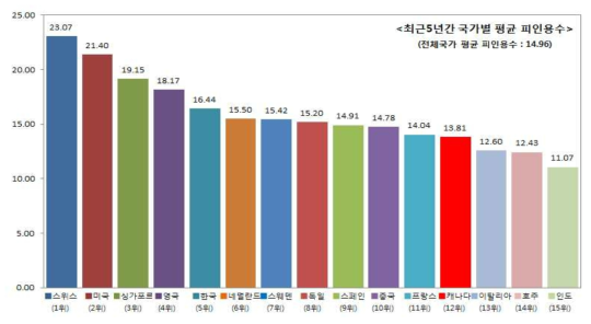 최근5년 간 국가별 영향력지수 순위