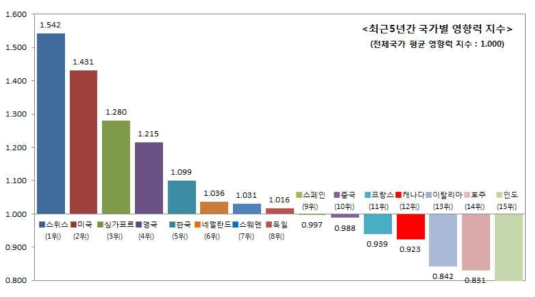 최근5년간 국가별 영향력지수 순위