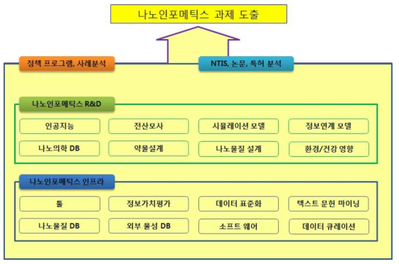 나노인포매틱스 기획연구의 최종목표