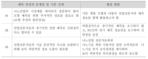 본 연구의 기본 전제 및 해결 방향