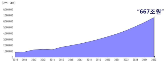 2025년 국내 나노시장 총매출 규모 예측 추이