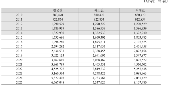 국내 나노산업 매출액 전망: 평균값, 최소값, 최대값 비교