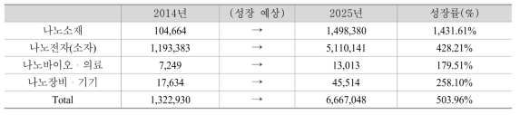 국내 나노산업 매출액 전망: 연도별, 세부산업별 데이터