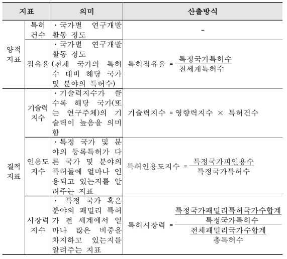 특허분석 항목 의미 및 산출방식