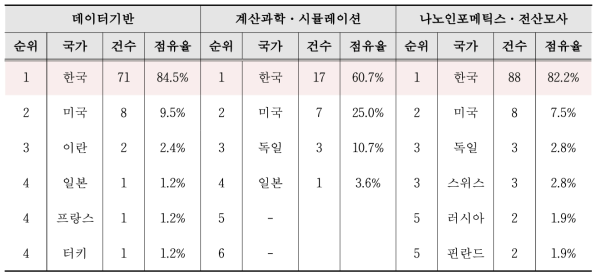 출원인 국적별 한국등록특허 점유율