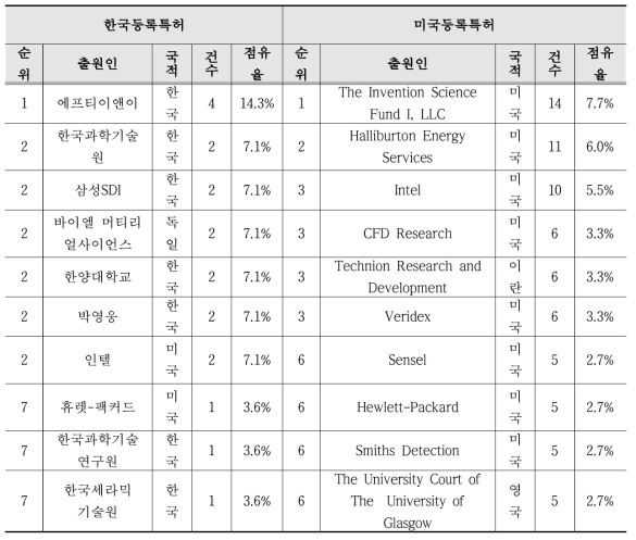 계산과학·시뮬레이션 분야의 상위 출원인 현황