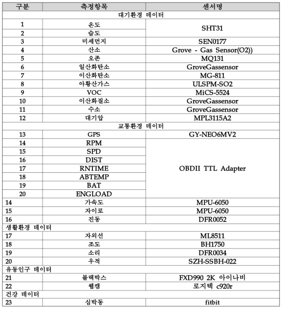 Sensor Device List