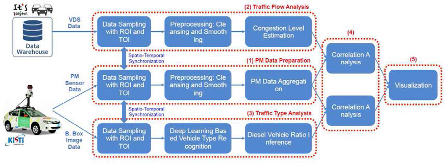 A Research Model to study the relation between traffic and PM occurrence