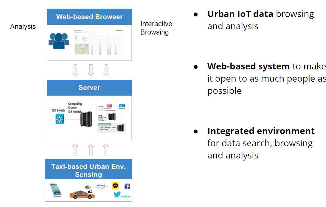 Urban Elster: A prototype system to enable integrated data analysis