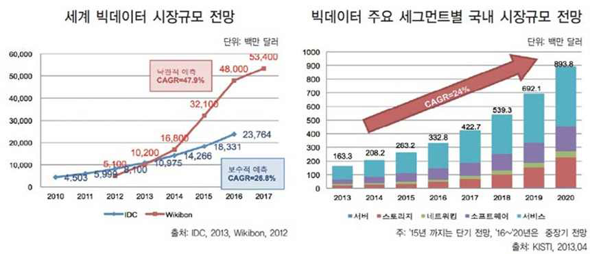 국내외 빅데이터 시장규모