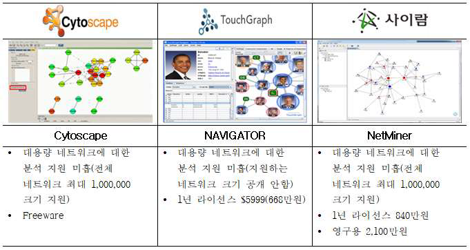 기존 대표 네트워크 분석 도구들의 취약점