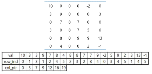 행렬 A의 CSC 표현 (0-base indexing)