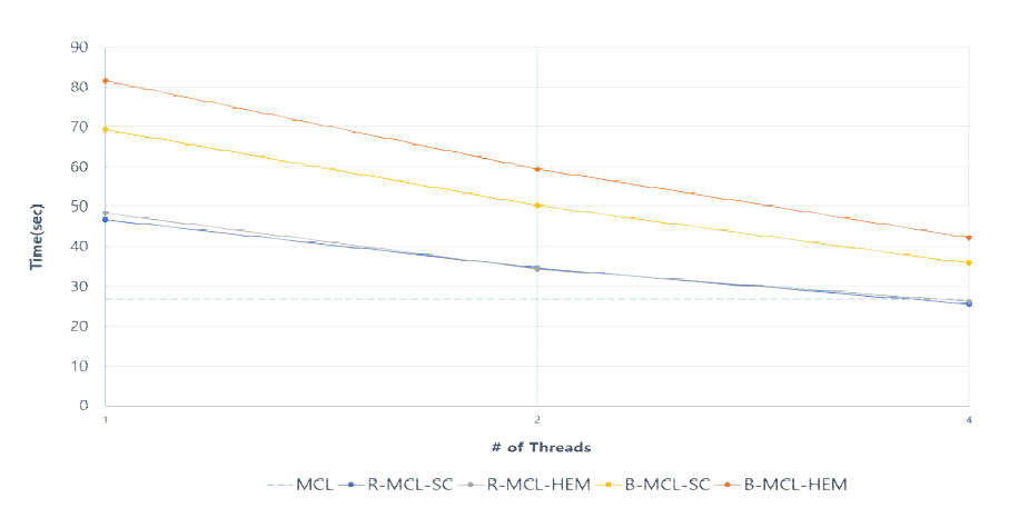 DBLP 데이터에 병렬화 기법을 적용한 MCL, R-MCL, B-MCL를 적용한 결과