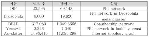 실험에 사용한 데이터 셋