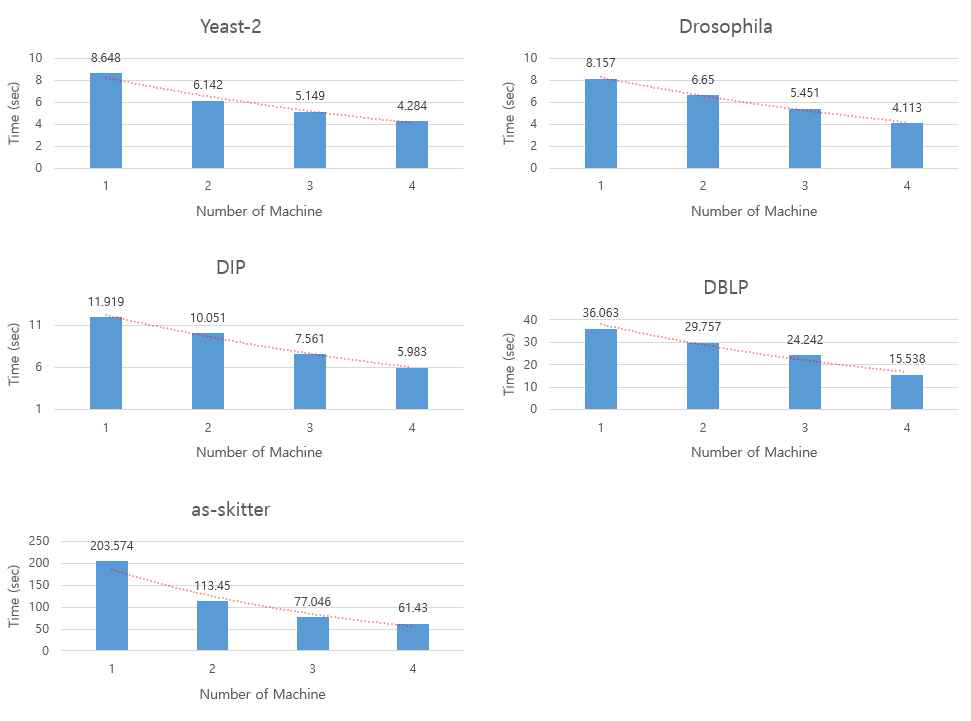 머신 개수에 따른 수행시간