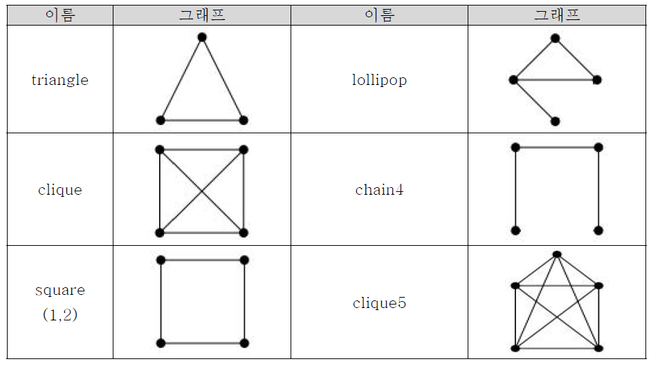 실험에 사용한 패턴 그래프