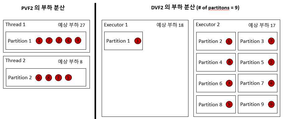 앞의 예제에 대한 PVF2와 DVF2의 부하 분산 알고리즘 비교