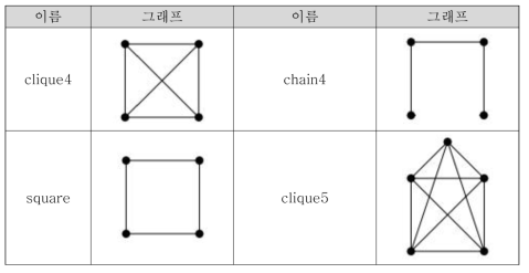 실험에 사용한 패턴 그래프