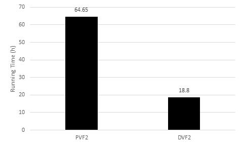 개발 기법 DVF2와 경쟁 기법 PVF2의 As-skitter 데이터 그래프와 square 패턴 그래프에 대한 수행 시간 비교
