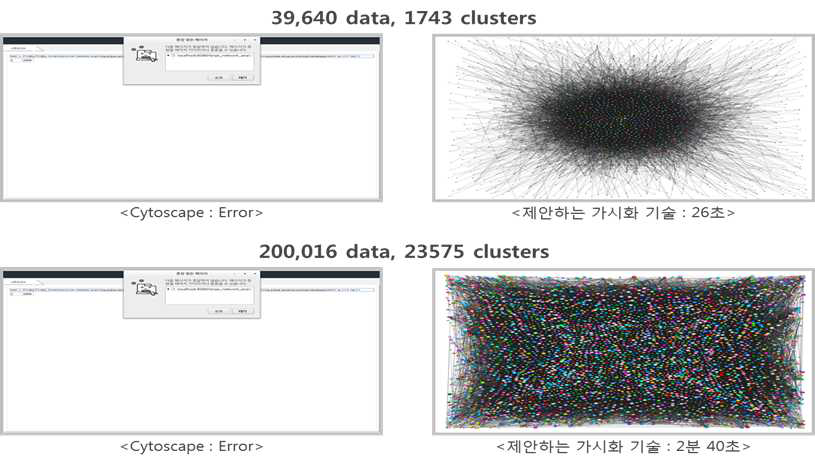 개발한 가시화 도구와 Cytoscape 성능평가 결과