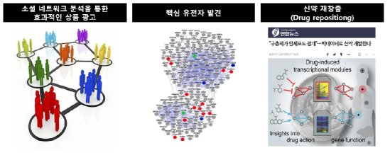 네트워크 군집화 및 탐색 기술 최근 대표 활용사례