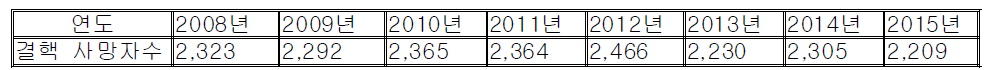 연도별 결핵 사망자수(2008-2015년)