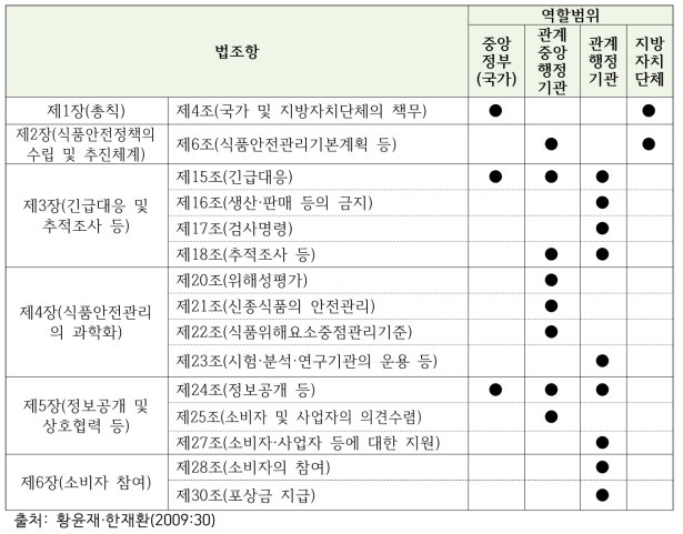 식품안전기본법상 행정기관 등의 권한배분 내용