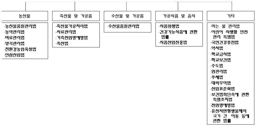 식품안전 관련 법률의 유형별 분류