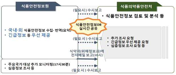 식품안전정보원과 식품의약품안전처의 관계