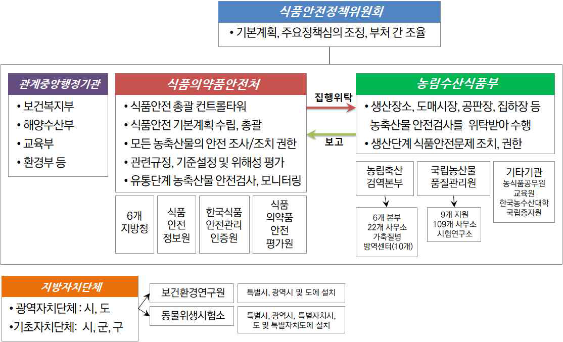 식품안전 관리 거버넌스