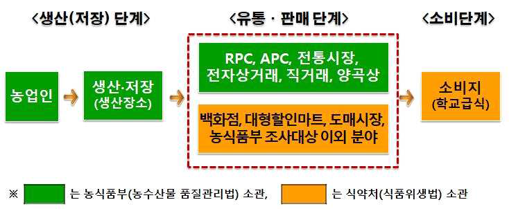 농산물 안전관리 체계(1)