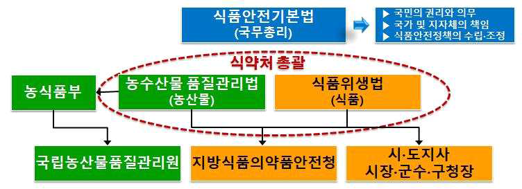 농산물 안전관리 체계(2)