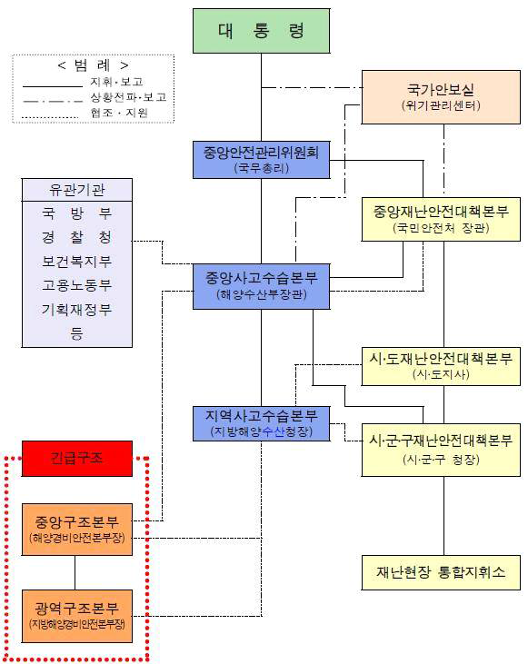 해양사고 위기관리 체계