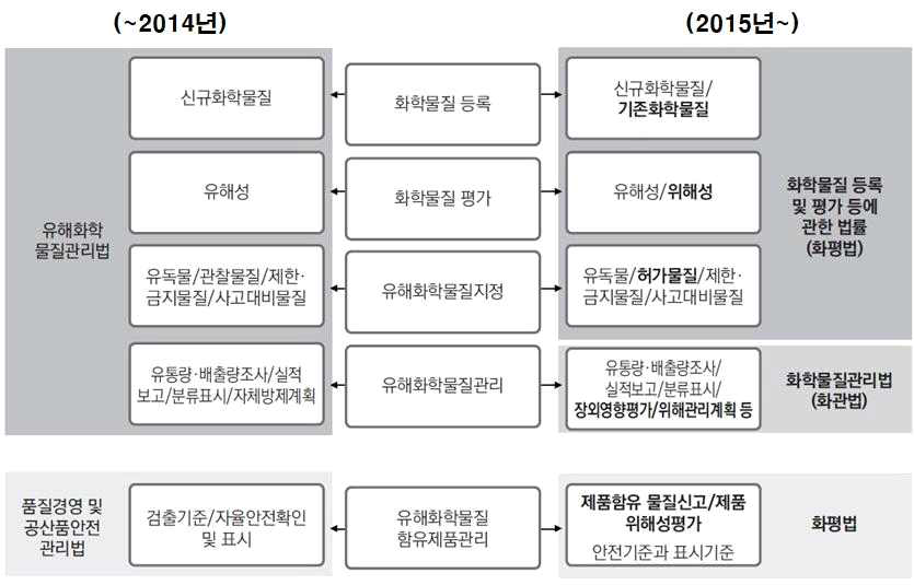 유해화학물질 관련 법령 변화