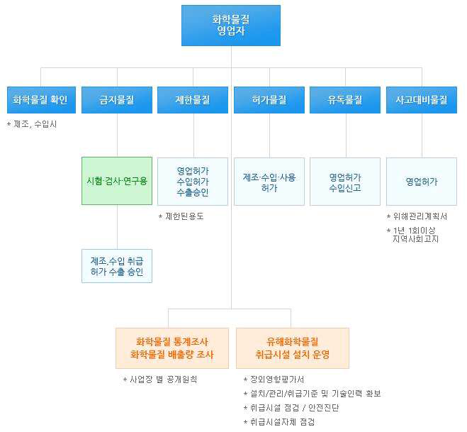 유해화학물질별 관리체계(1)