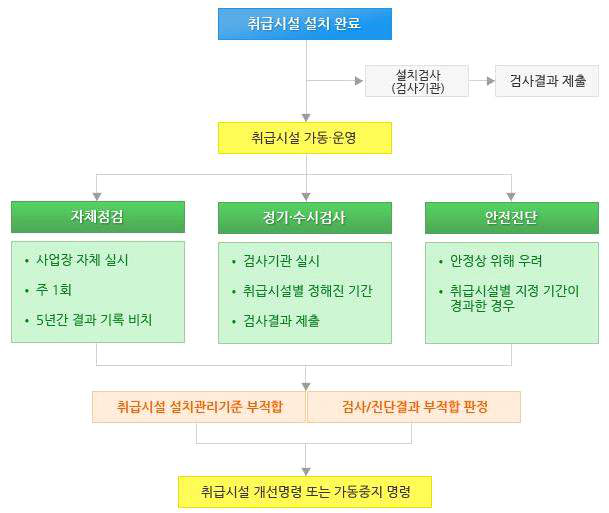 유해화학물질별 관리체계(2)