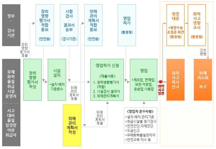 유해화학물질별 관리체계(3)