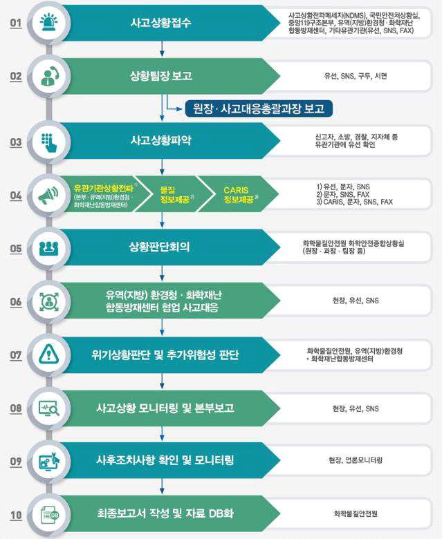 화학사고 대응절차(2)