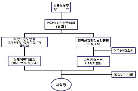 산업안전관리체계