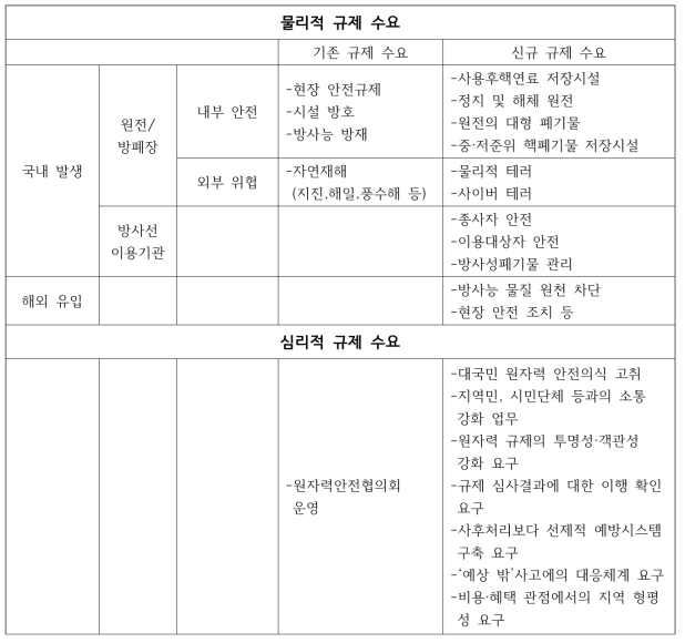 원자력 안전규제 기능의 재설정 방향