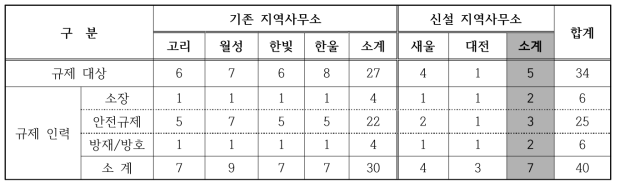 신설 지역사무소 개소를 위한 소요인력 산정(안)