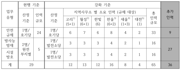 원자력 시설의 안전규제 강화를 위한 소요인력 산정(안)