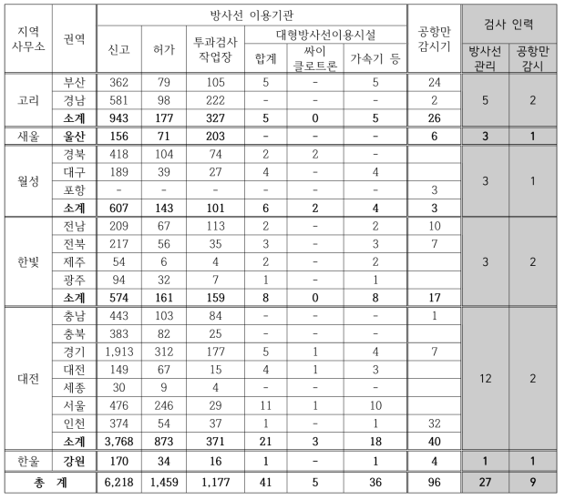 방사선 안전관리와 공·항만 감시 인력 산정 예시