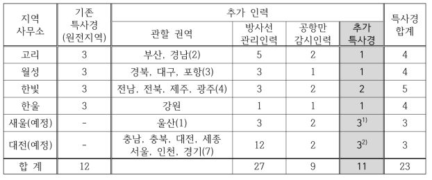 지역사무소의 특사경 추가 소요인력 산정(안)