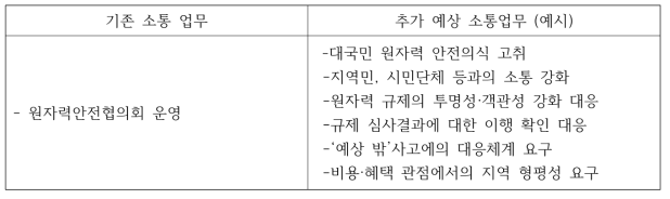 지역사무소 소통업무의 전문화·복잡화