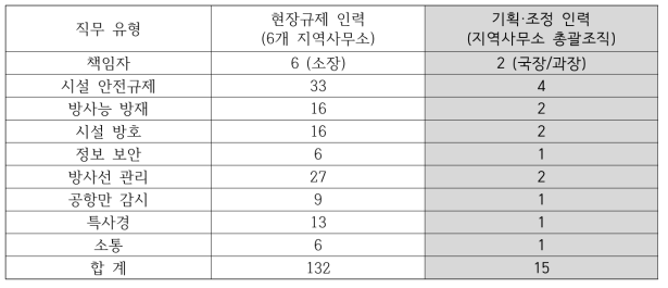 지역사무소 총괄조직의 신설 소요 인력 (안)